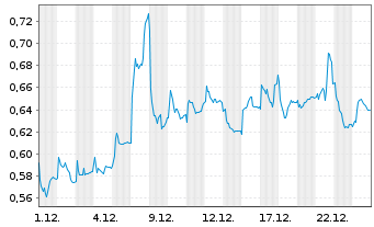 Chart Hexagon Composites ASA - 1 Monat