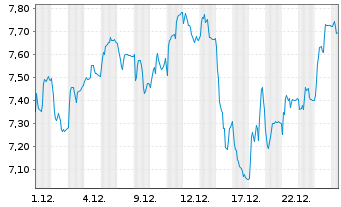 Chart TGS Nopec Geophysical Co. ASA - 1 Monat