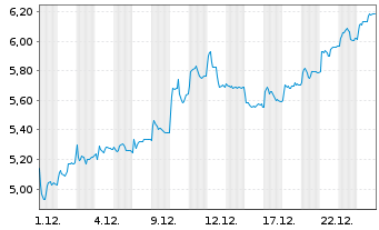 Chart Kitron ASA - 1 Monat