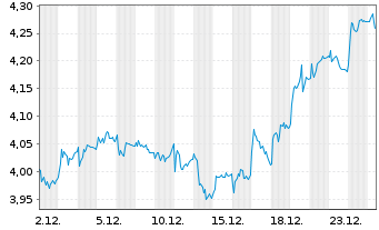 Chart Leroy Seafood Group AS - 1 Monat