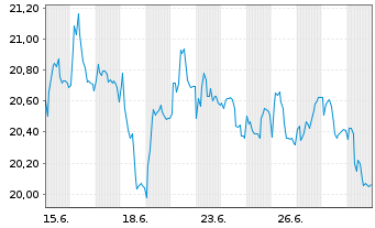 Chart Bonheur ASA - 1 Monat