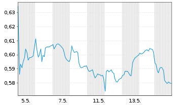 Chart Reach Subsea ASA - 1 Monat