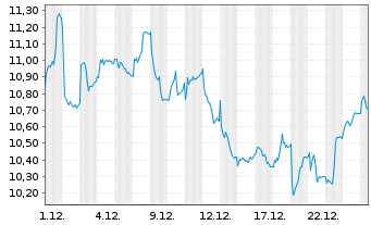 Chart Odfjell SE - 1 Monat