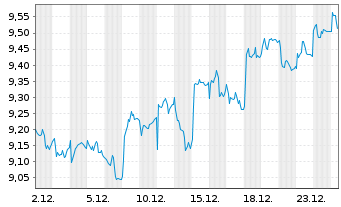 Chart Orkla AS - 1 Monat