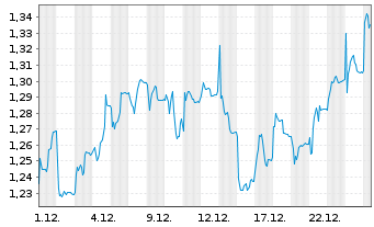 Chart DNO ASA - 1 Monat