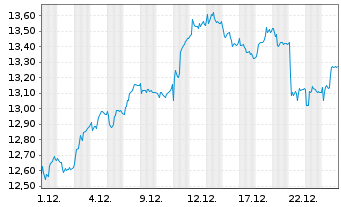 Chart Atea ASA - 1 Monat