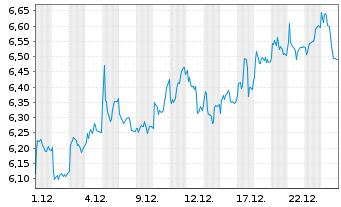 Chart Norsk Hydro ASA - 1 Monat