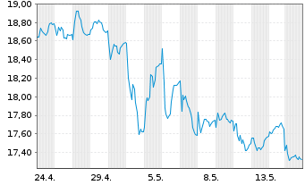 Chart Sparebanken Norge - 1 Monat