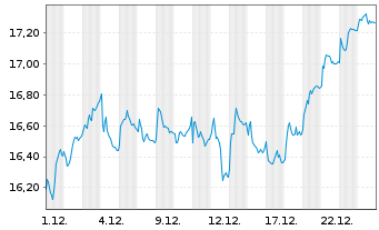 Chart SpareBank 1 SMN - 1 Month