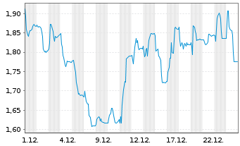 Chart ArcticZymes Technologies ASA - 1 Month