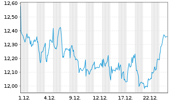Chart Telenor ASA - 1 Monat