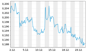 Chart NEL ASA - 1 Monat