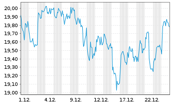 Chart Equinor ASA - 1 Month