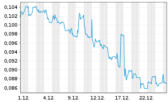 Chart REC Silicon ASA - 1 Monat