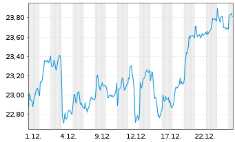 Chart DNB Bank ASA - 1 Monat