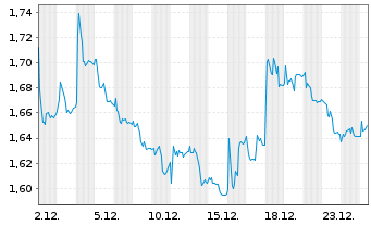 Chart Magnora ASA - 1 Monat