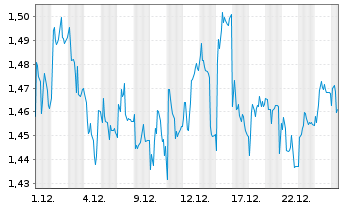 Chart Norwegian Air Shuttle ASA - 1 Month