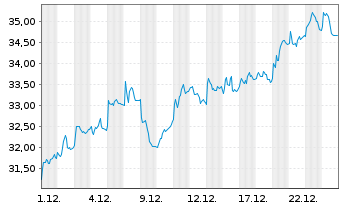 Chart Yara International ASA - 1 Monat