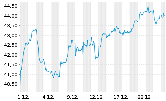 Chart Protector Forsikring ASA - 1 Monat