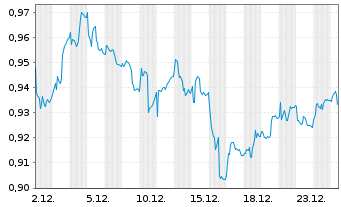 Chart Akastor ASA - 1 Monat