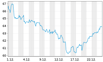 Chart Aker ASA - 1 Monat