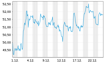 Chart Salmar ASA - 1 Monat