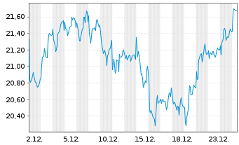Chart Aker BP ASA - 1 Monat