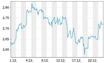 Chart Noram Drilling Company A.S. - 1 Monat
