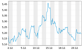 Chart Bouvet ASA - 1 Monat