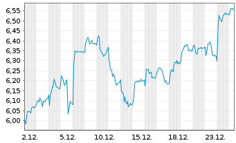 Chart Grieg Seafood ASA - 1 Monat