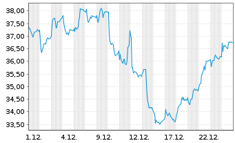 Chart BlueNord ASA - 1 Monat