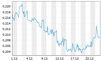 Chart North Energy ASA - 1 Monat
