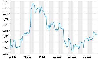 Chart Panoro Energy ASA - 1 Monat