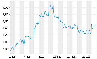 Chart Wallenius Wilhelmsen ASA - 1 Monat
