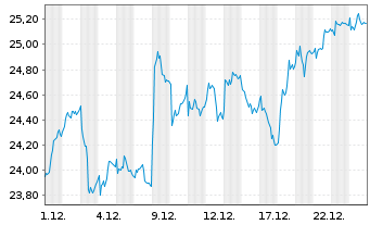 Chart Gjensidige Forsikring ASA - 1 Monat