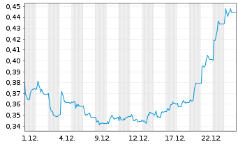 Chart Thor Medical ASA - 1 Monat
