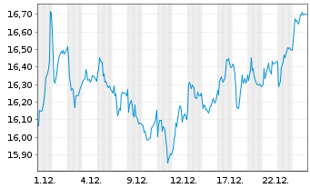 Chart Borregaard ASA - 1 Monat