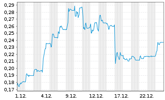 Chart Vow ASA - 1 Monat