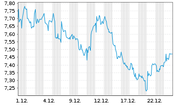 Chart Zalaris ASA Navne-Aksjer A NK -,10 - 1 Monat