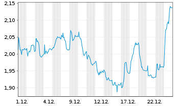 Chart Zaptec ASA - 1 Monat