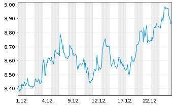 Chart Scatec ASA - 1 Monat