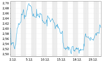 Chart Aker Solutions ASA - 1 Monat
