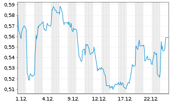 Chart Elliptic Laboratories AS - 1 Monat