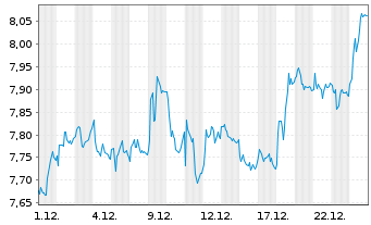 Chart Europris ASA - 1 Monat