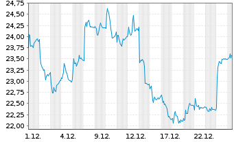 Chart Vend Marketplaces ASA - 1 Monat