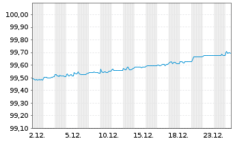 Chart Norwegen, K&ouml;nigreich NK-Anl. 2016(26) - 1 Month
