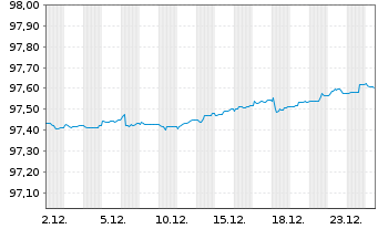 Chart Norwegen, K&ouml;nigreich NK-Anl. 2017(27) - 1 Month