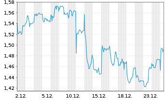 Chart MPC Container Ships ASA - 1 Month