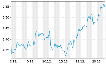 Chart Elkem ASA - 1 Month
