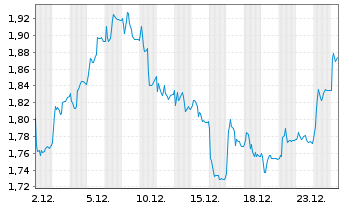Chart OKEA A.S. - 1 Monat